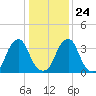 Stow Creek Canton tide chart for Monday, January 24, 2022