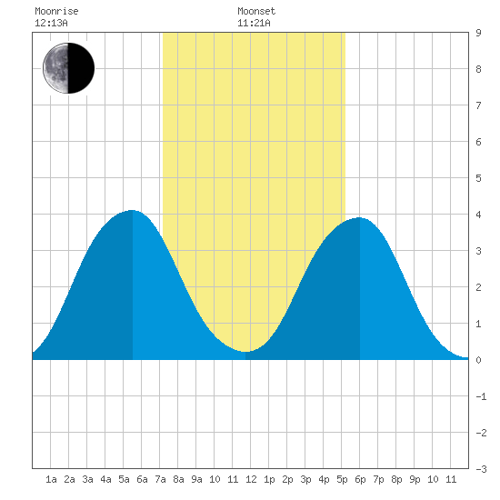 Stow Creek Canton tide chart for Tuesday, January 25, 2022