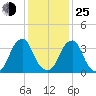 Stow Creek Canton tide chart for Tuesday, January 25, 2022