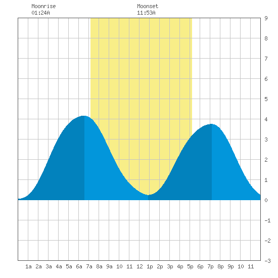 Stow Creek Canton tide chart for Wednesday, January 26, 2022