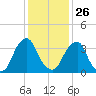 Stow Creek Canton tide chart for Wednesday, January 26, 2022