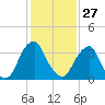 Stow Creek Canton tide chart for Thursday, January 27, 2022