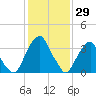 Stow Creek Canton tide chart for Saturday, January 29, 2022