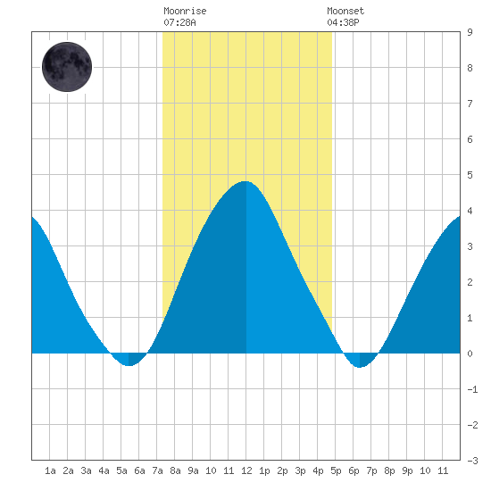Stow Creek Canton tide chart for Sunday, January 2, 2022