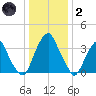 Stow Creek Canton tide chart for Sunday, January 2, 2022