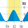 Stow Creek Canton tide chart for Monday, January 31, 2022