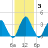 Stow Creek Canton tide chart for Monday, January 3, 2022