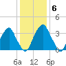 Stow Creek Canton tide chart for Thursday, January 6, 2022
