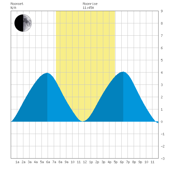 Stow Creek Canton tide chart for Sunday, January 9, 2022