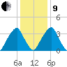 Stow Creek Canton tide chart for Sunday, January 9, 2022