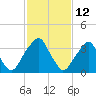 Stow Creek Canton tide chart for Saturday, February 12, 2022