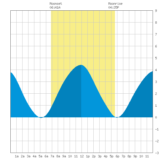Stow Creek Canton tide chart for Tuesday, February 15, 2022