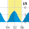 Stow Creek Canton tide chart for Tuesday, February 15, 2022