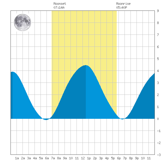 Stow Creek Canton tide chart for Wednesday, February 16, 2022