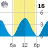 Stow Creek Canton tide chart for Wednesday, February 16, 2022