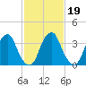 Stow Creek Canton tide chart for Saturday, February 19, 2022