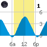 Stow Creek Canton tide chart for Tuesday, February 1, 2022