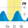 Stow Creek Canton tide chart for Sunday, February 20, 2022