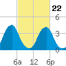 Stow Creek Canton tide chart for Tuesday, February 22, 2022