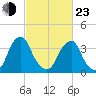Stow Creek Canton tide chart for Wednesday, February 23, 2022