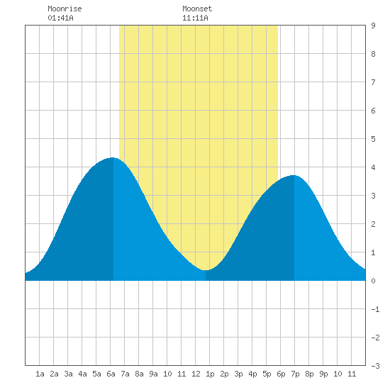 Stow Creek Canton tide chart for Thursday, February 24, 2022