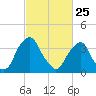 Stow Creek Canton tide chart for Friday, February 25, 2022