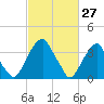 Stow Creek Canton tide chart for Sunday, February 27, 2022