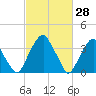 Stow Creek Canton tide chart for Monday, February 28, 2022