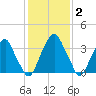 Stow Creek Canton tide chart for Wednesday, February 2, 2022