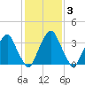 Stow Creek Canton tide chart for Thursday, February 3, 2022