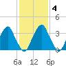 Stow Creek Canton tide chart for Friday, February 4, 2022