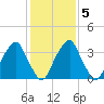 Stow Creek Canton tide chart for Saturday, February 5, 2022