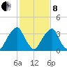Stow Creek Canton tide chart for Tuesday, February 8, 2022