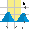Stow Creek Canton tide chart for Wednesday, February 9, 2022
