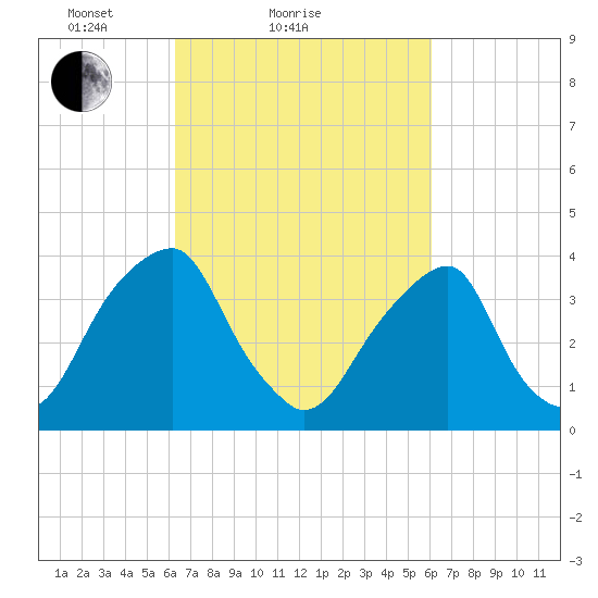 Stow Creek Canton tide chart for Thursday, March 10, 2022