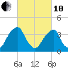 Stow Creek Canton tide chart for Thursday, March 10, 2022