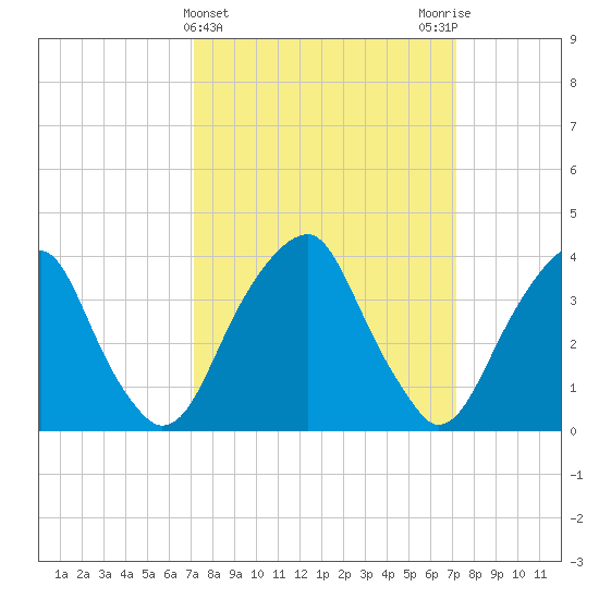 Stow Creek Canton tide chart for Wednesday, March 16, 2022