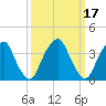 Stow Creek Canton tide chart for Thursday, March 17, 2022
