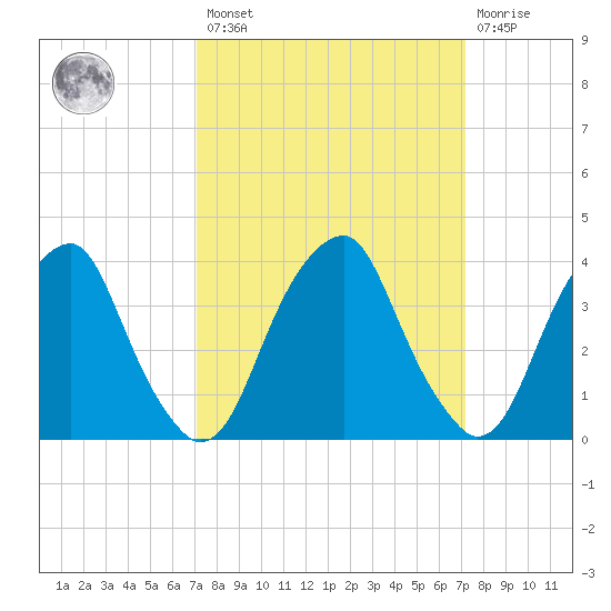 Stow Creek Canton tide chart for Friday, March 18, 2022
