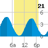Stow Creek Canton tide chart for Monday, March 21, 2022