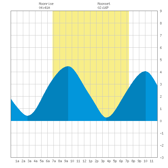 Stow Creek Canton tide chart for Sunday, March 27, 2022
