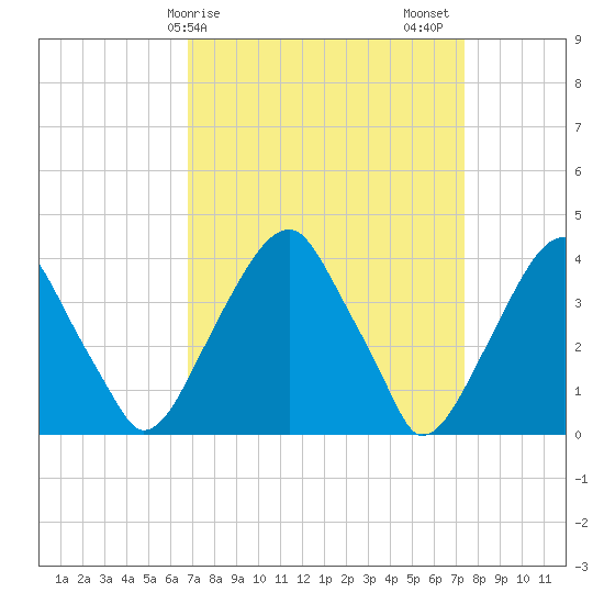 Stow Creek Canton tide chart for Tuesday, March 29, 2022
