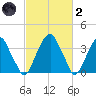 Stow Creek Canton tide chart for Wednesday, March 2, 2022