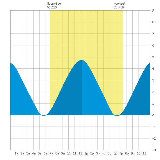 Stow Creek Canton tide chart for Wednesday, March 30, 2022