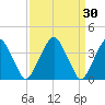 Stow Creek Canton tide chart for Wednesday, March 30, 2022