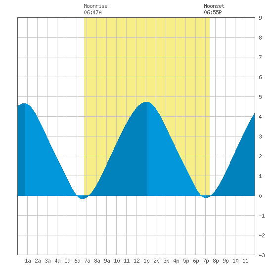 Stow Creek Canton tide chart for Thursday, March 31, 2022
