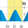 Stow Creek Canton tide chart for Thursday, March 31, 2022