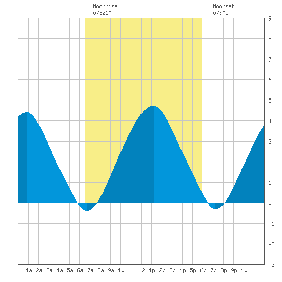 Stow Creek Canton tide chart for Thursday, March 3, 2022