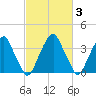 Stow Creek Canton tide chart for Thursday, March 3, 2022