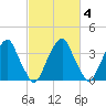 Stow Creek Canton tide chart for Friday, March 4, 2022